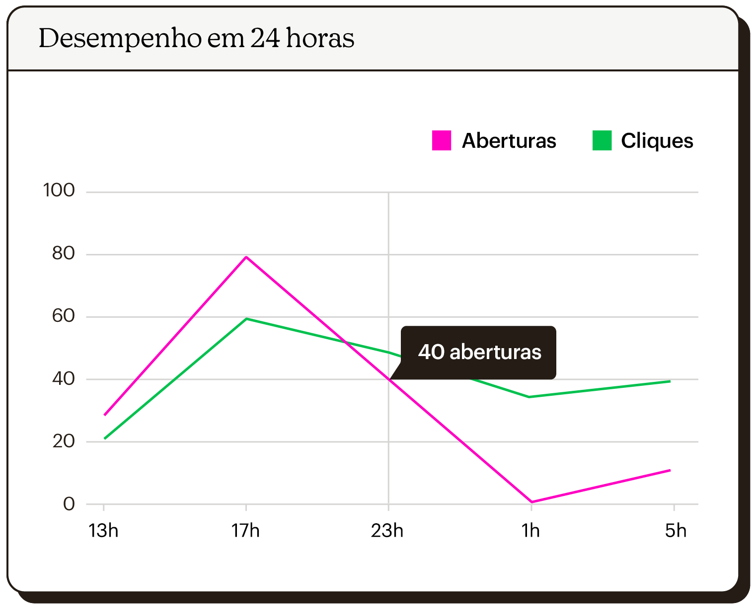 Gráfico de linha mostrando dados analíticos de aberturas e cliques em um período de 24 horas.