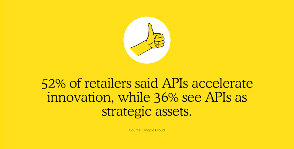 52% of retailers said APIs accelerate innovation, while 36% see APIs as strategic assets. 